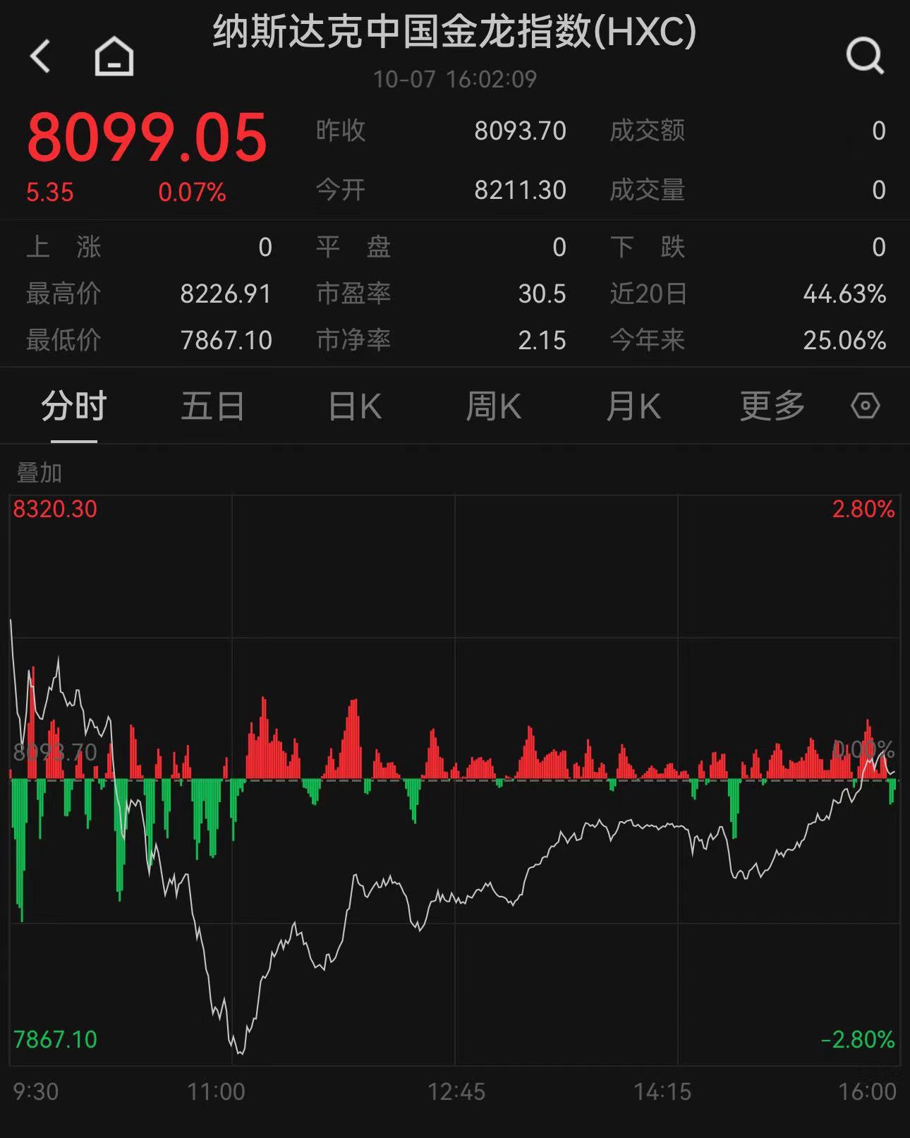 美债收益率集体上涨，10年期美债收益率涨11.11个基点