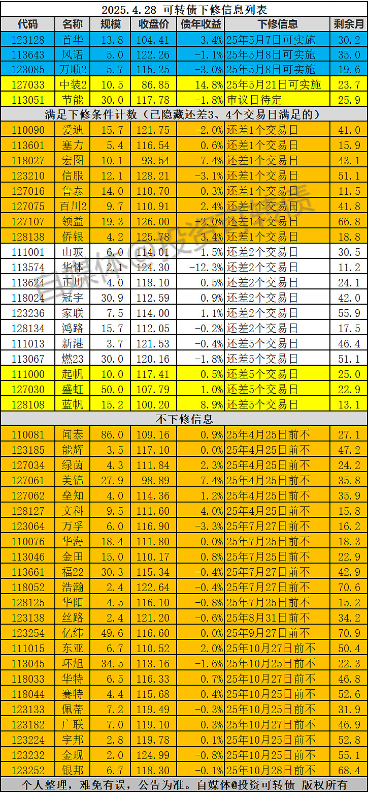 南银转债或触及强赎！银行转债规模今年将大幅缩水