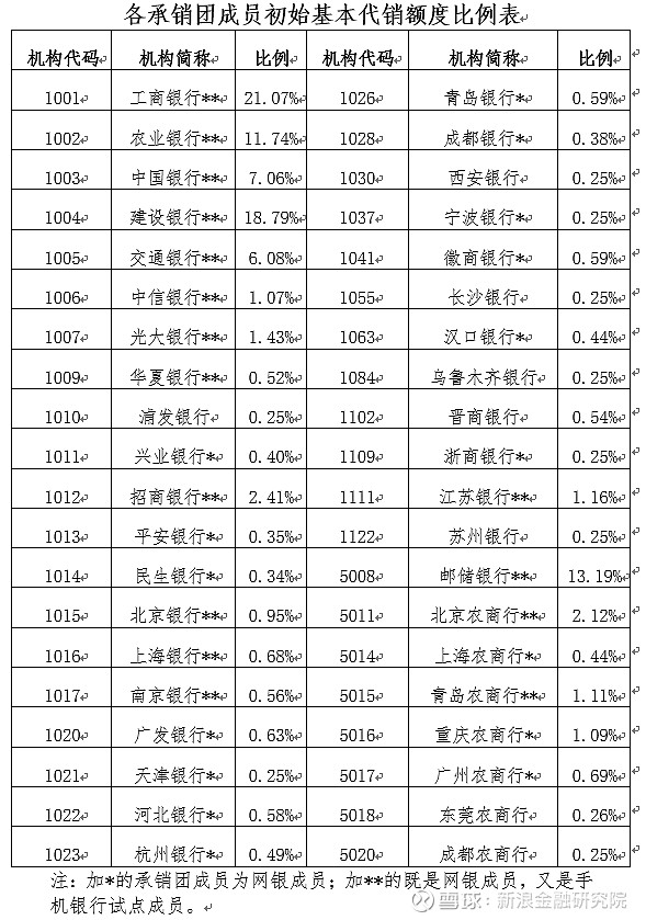 储蓄国债明日开售 3年期票面年利率1.63%