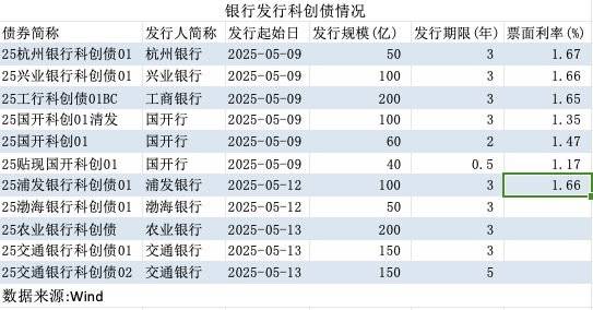 债市“科技板”满月 科创债发行超3700亿元