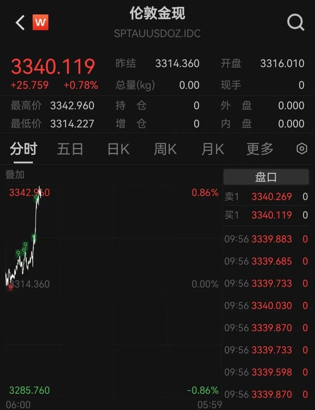 创新高！突破3000亿