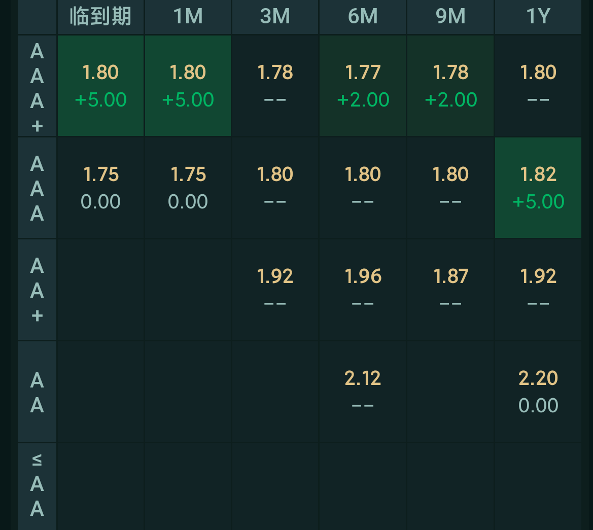 债市多头情绪升温，上周短债基金业绩却“掉队”？当前债市投资需关注三大焦点