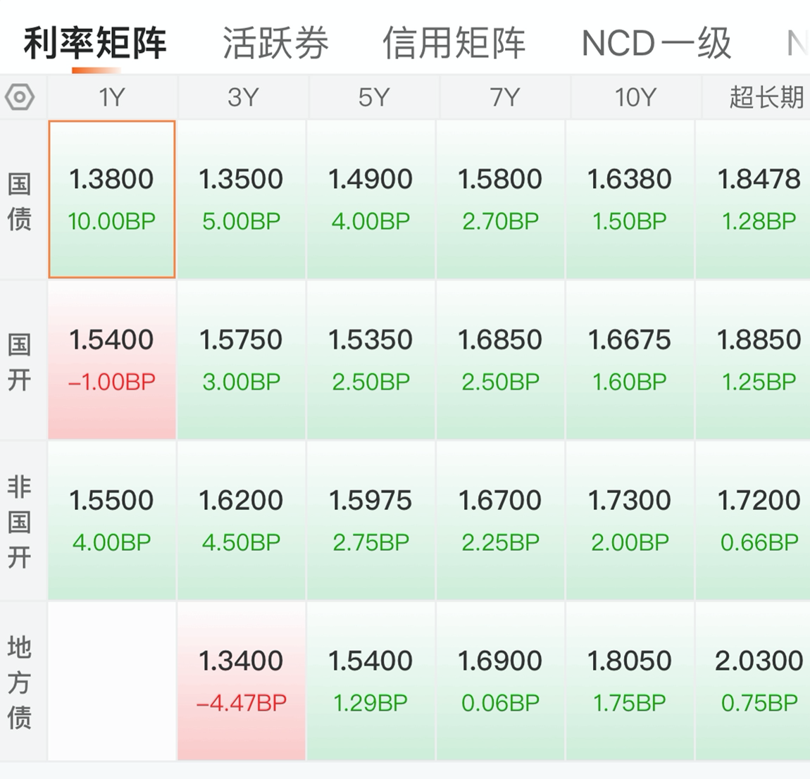 中证转债指数收涨0.4%,380只可转债收涨