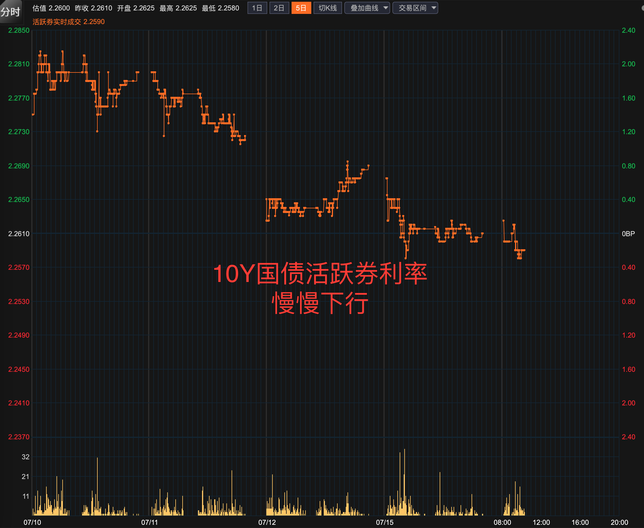 债市做多力量逐步增强