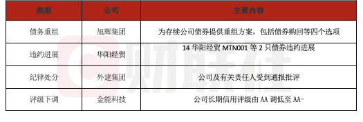 债市公告精选（6月10日）| 天盈投资未能按期兑付一期债券本息5.357亿；东旭光电及其控股股东东旭集团受到行政处罚