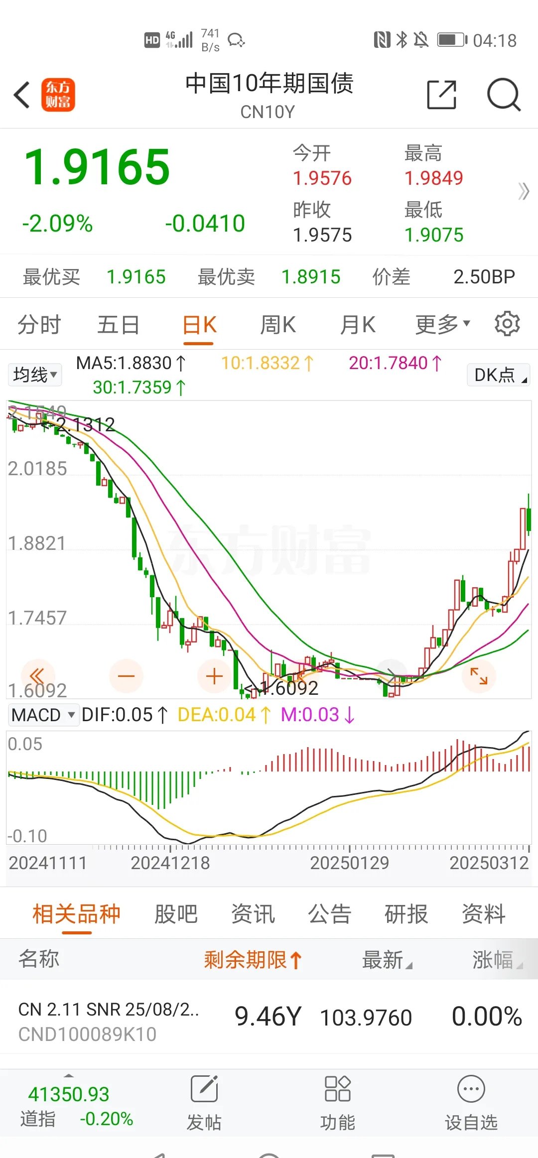 债市收盘|央行净回笼2559亿，10年期国债期货日间波动加剧