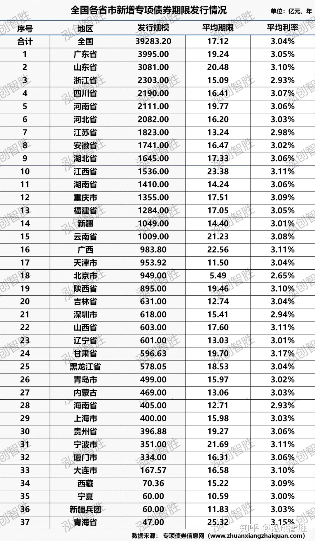 第二批稳增长扩投资专项债完成发行 总规模395亿元