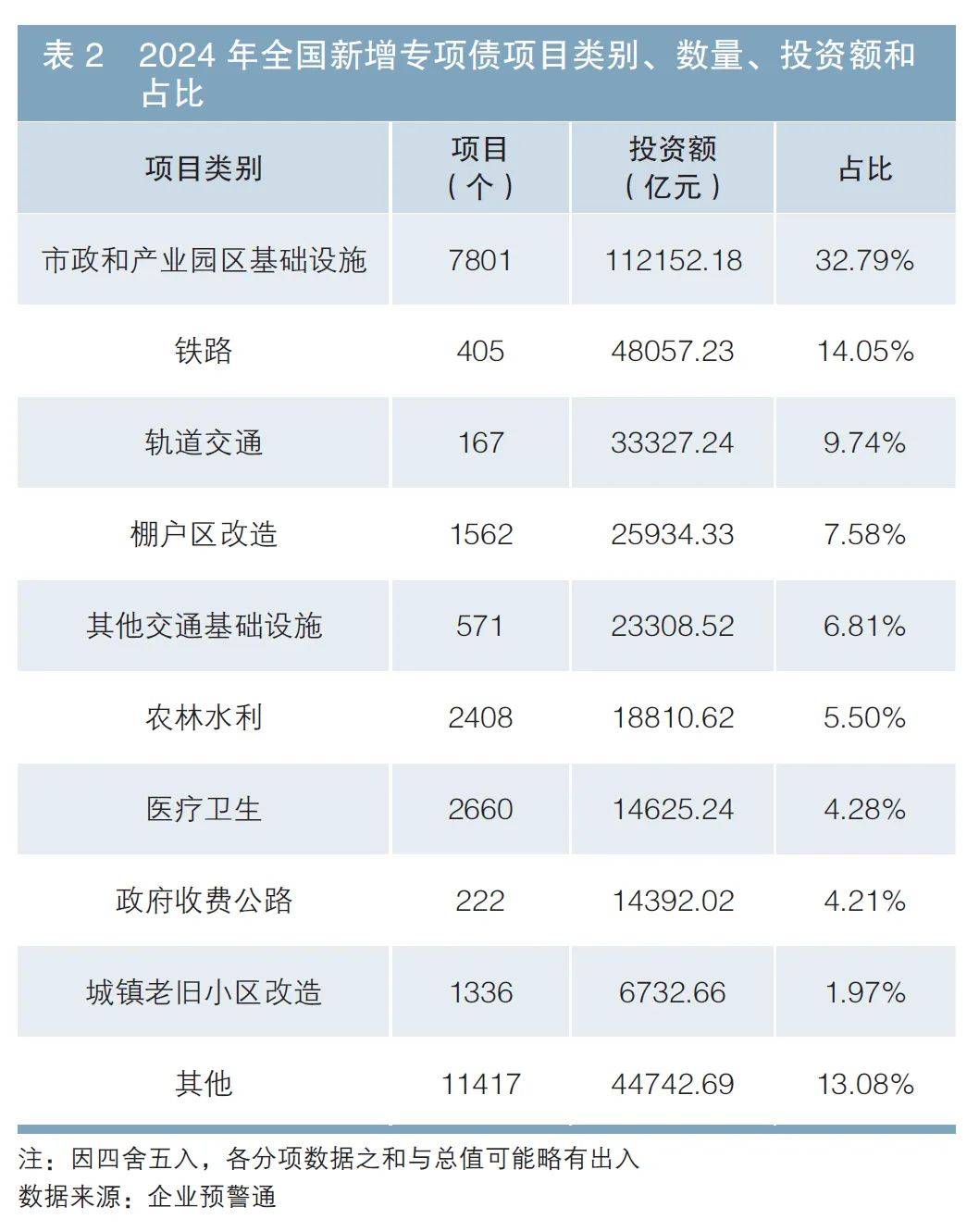 第二批稳增长扩投资专项债完成发行 总规模395亿元