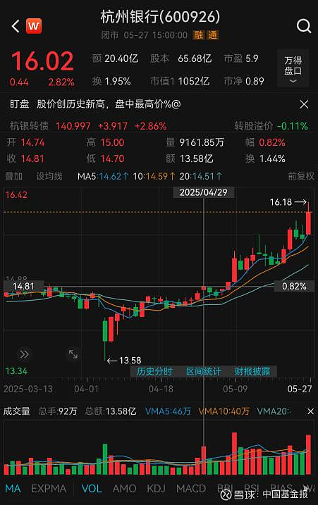 银行股“小牛市”触发可转债强赎！南京银行也出手，银行转债存续量走向个位数