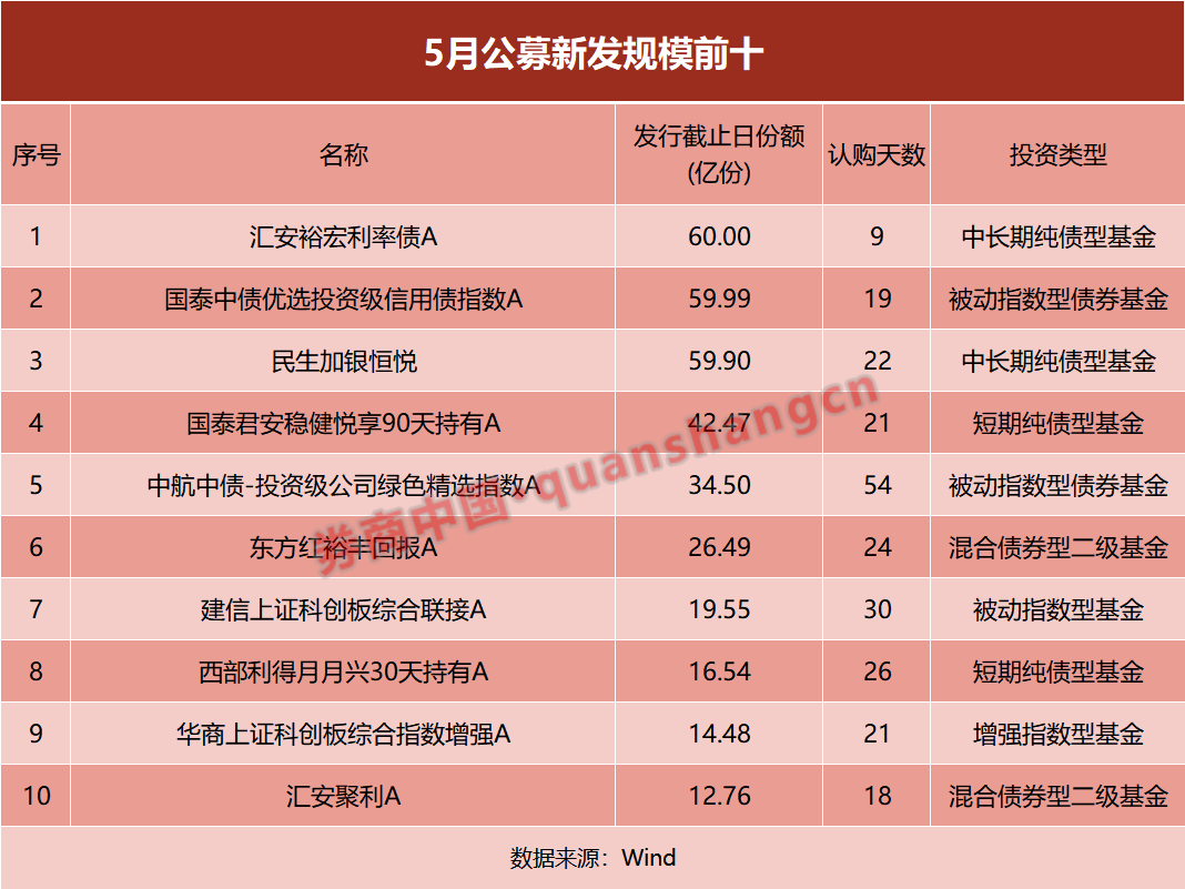 4只信用债ETF规模突破百亿元