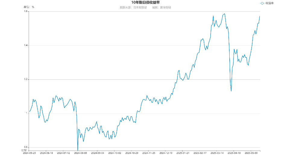 美债收益率集体下跌，10年期美债收益率跌4.95个基点