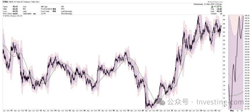 温和通胀提升降息预期 美债收益率盘中跳水