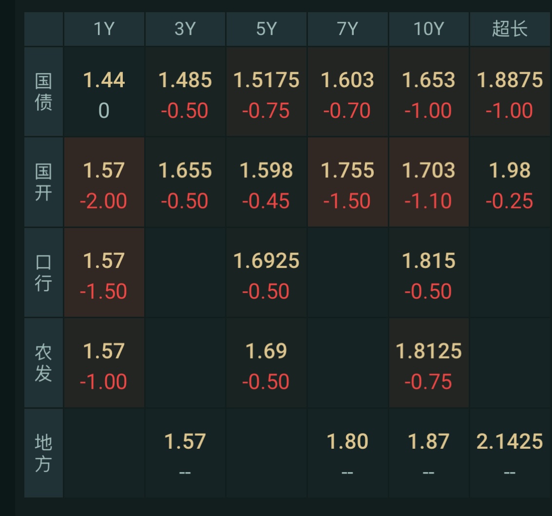 债市早参6月12日|今年置换债券发行进度已超八成;4只信用债ETF破百亿元;短端利率债交易量激增