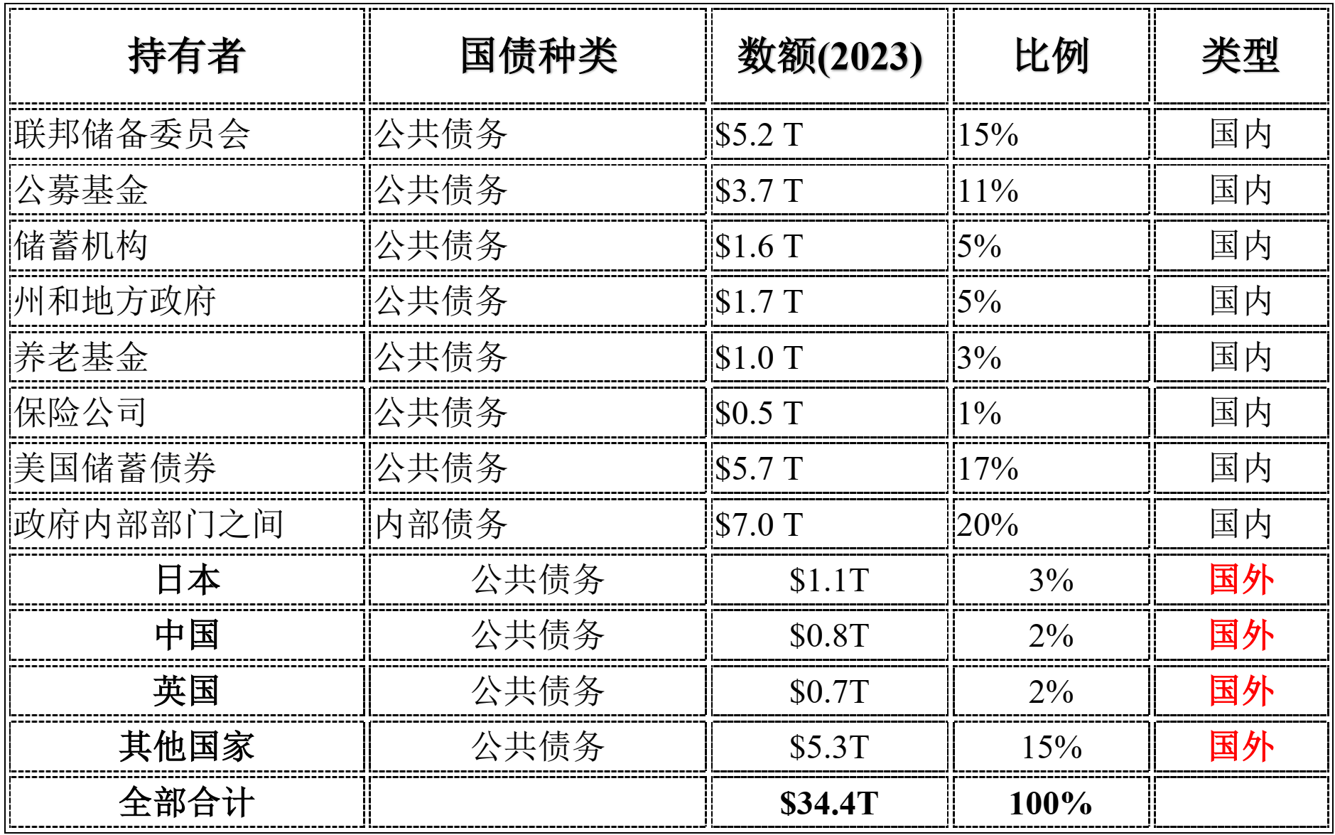 10年期美债招标需求强劲 多因素带动美债市场止跌回暖