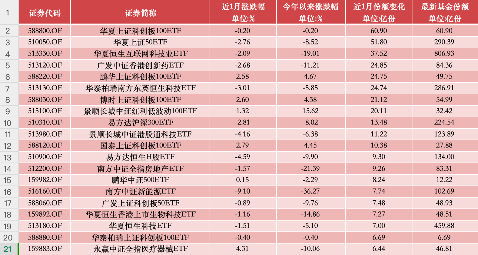 债券ETF迎来3000亿时刻，扩容继续，首批科创债ETF即将上报