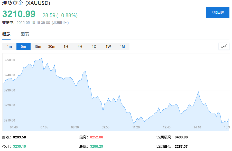 欧债收益率普遍下跌，英国10年期国债收益率跌7.6个基点