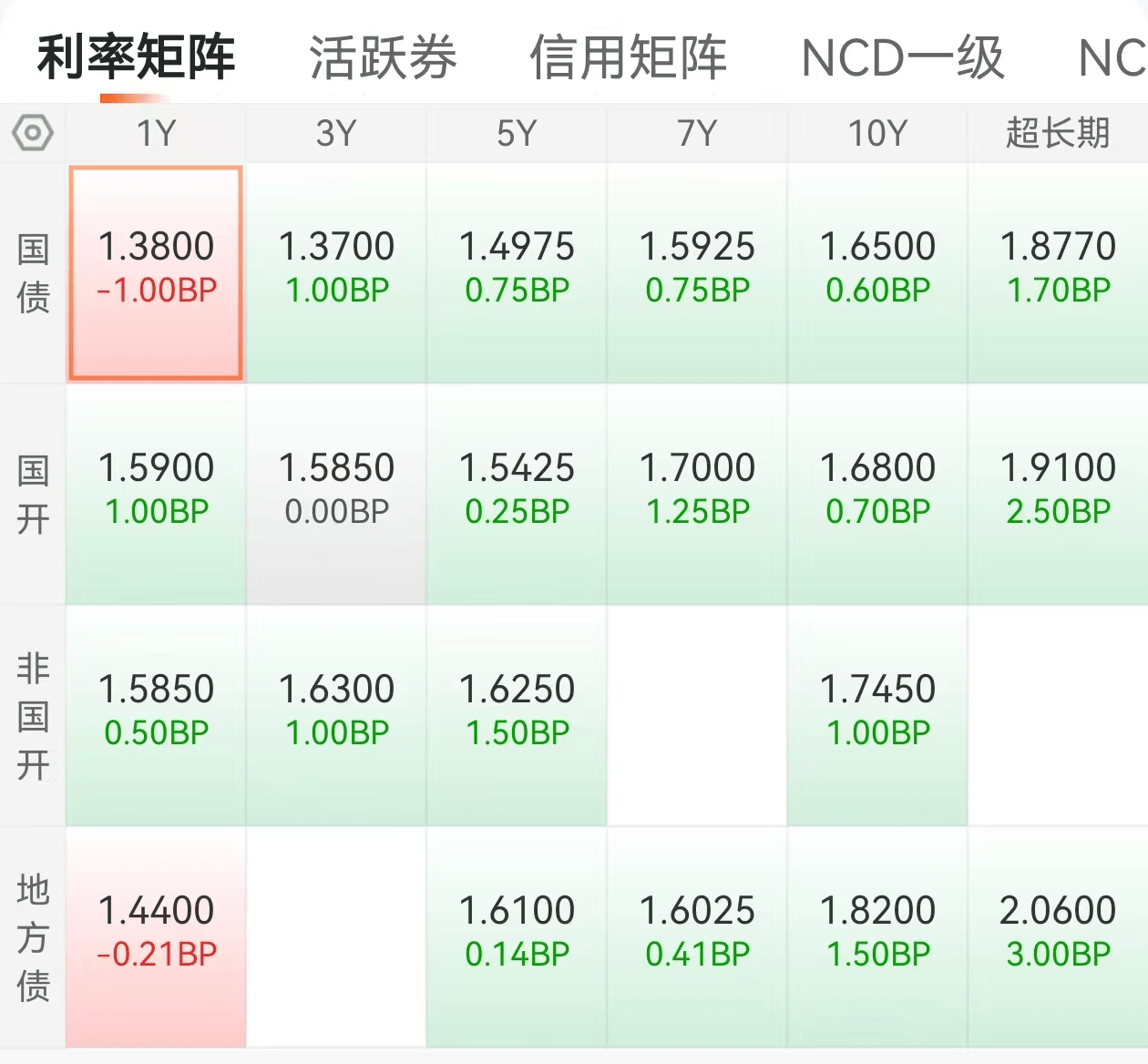 债市早参6月13日|债市走强 机构关注波段交易机会；新城发展美元债融资破冰 票息定为11.88%