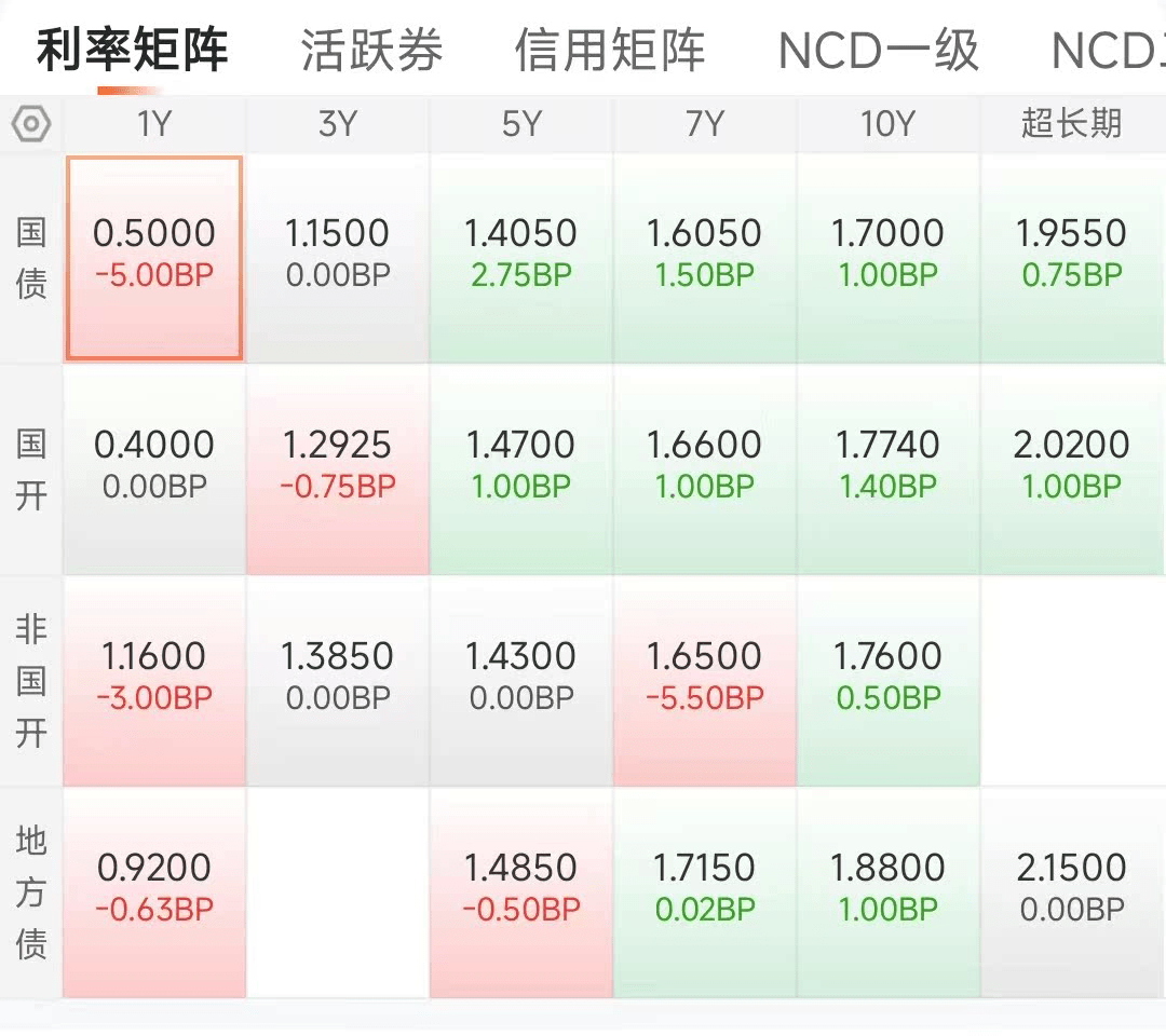 债市早参6月13日|债市走强 机构关注波段交易机会；新城发展美元债融资破冰 票息定为11.88%