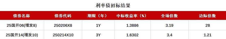 债市收盘|5月末社融同比增长8.7%,10年国债收益率小幅下行0.3bp