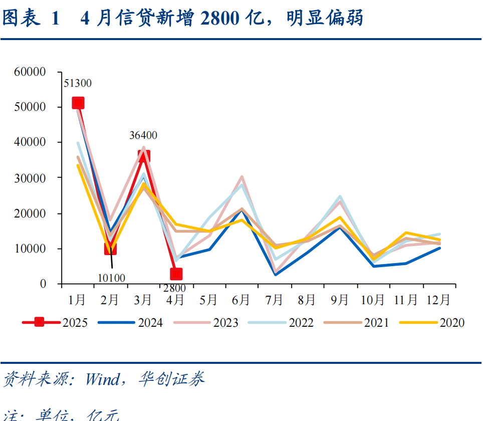 社融多增3.83万亿背后:债券对贷款替代作用明显