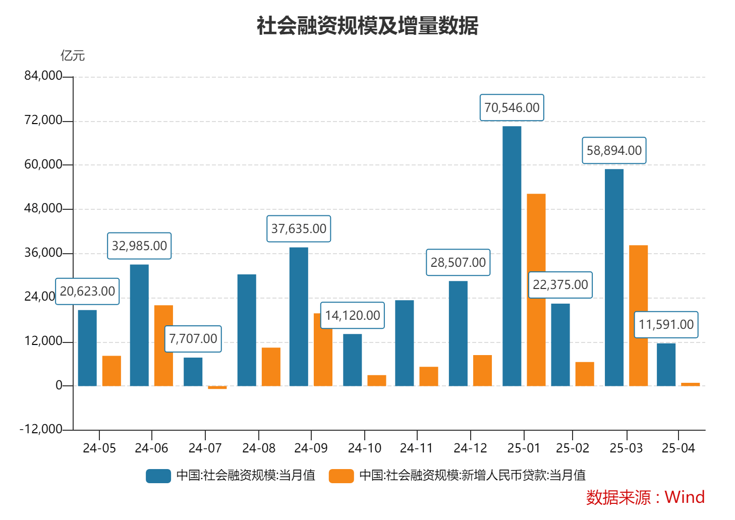 社融多增3.83万亿背后:债券对贷款替代作用明显