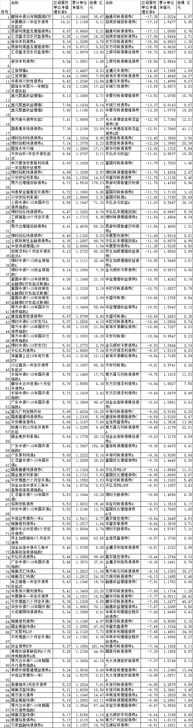 八成产品净值创新高 债基市场重启升势