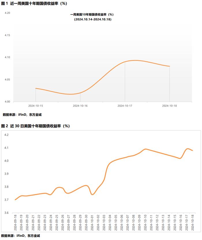 美联储降息预期升温 美债收益率涨势将放缓