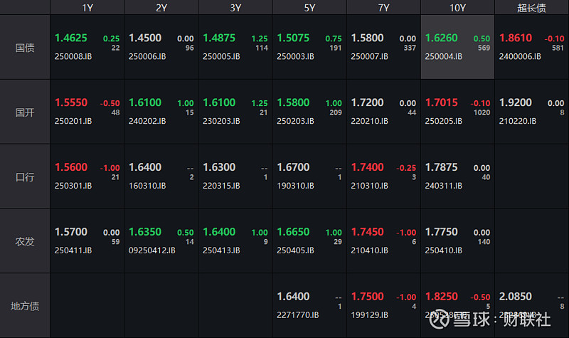 债市收盘|5月经济数据出炉，国债长短端走势分化，10年国开收益率上行1.25bp