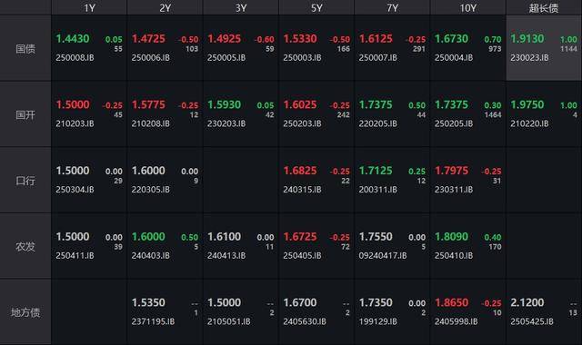 债市收盘|5月经济数据出炉，国债长短端走势分化，10年国开收益率上行1.25bp