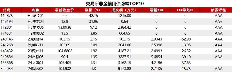 债市收盘|5月经济数据出炉，国债长短端走势分化，10年国开收益率上行1.25bp