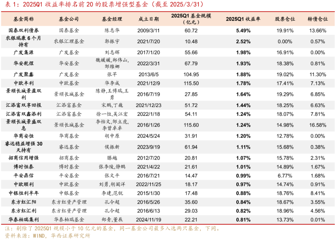 【读财报】债基5月表现：约八成产品浮盈 中海基金、华商基金旗下产品收益率居前