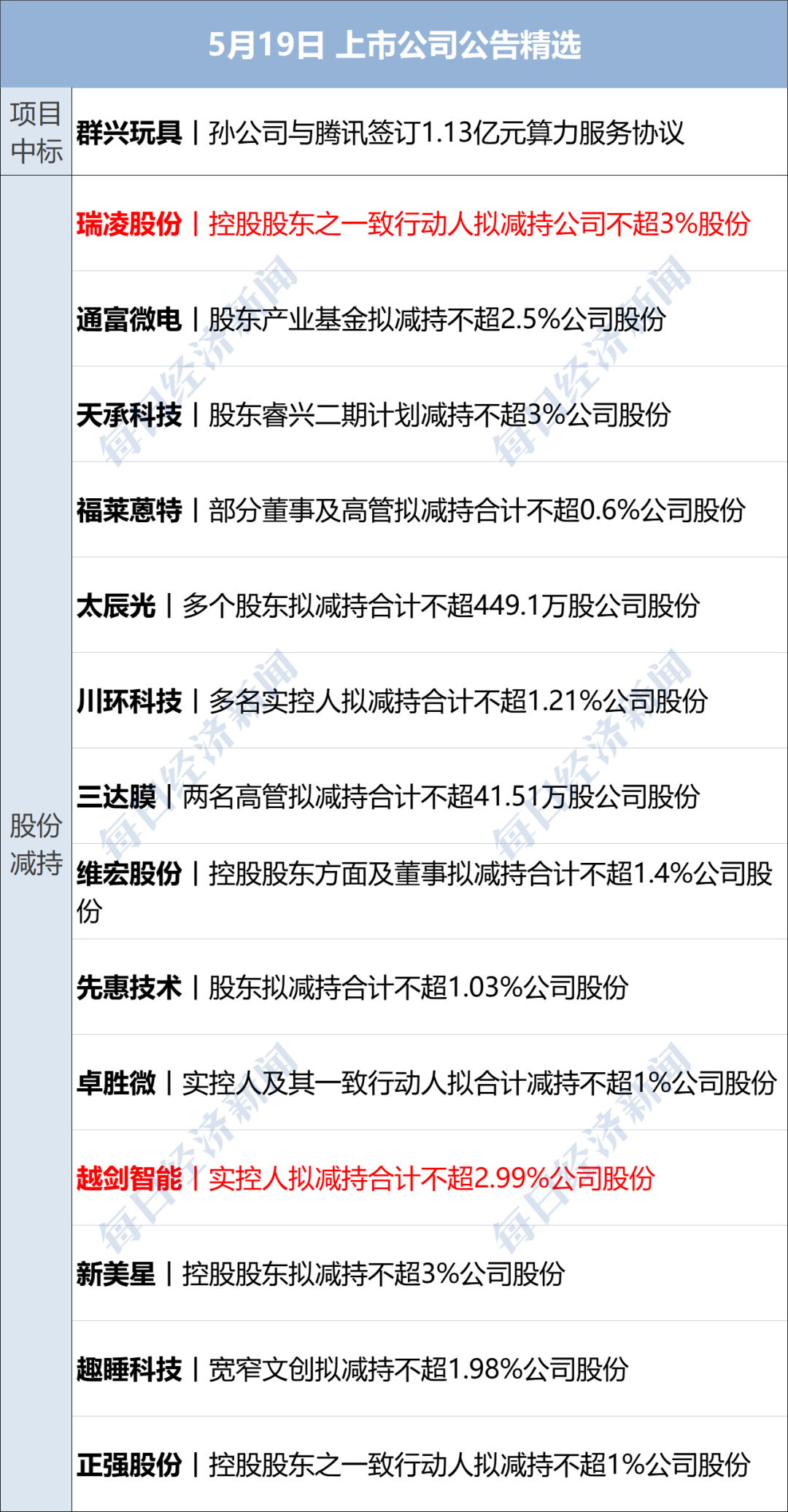 债市公告精选(6月17日)| 方圆地产明日将审议“H20方圆1”本息展期半年议案;中诚信下调中航产融评级至AA+