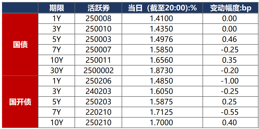 6月17日利率债市场收益率整体下行