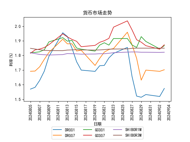 增量货币政策暂未公布，国债收益率全面上行，1年期抬升0.75BP