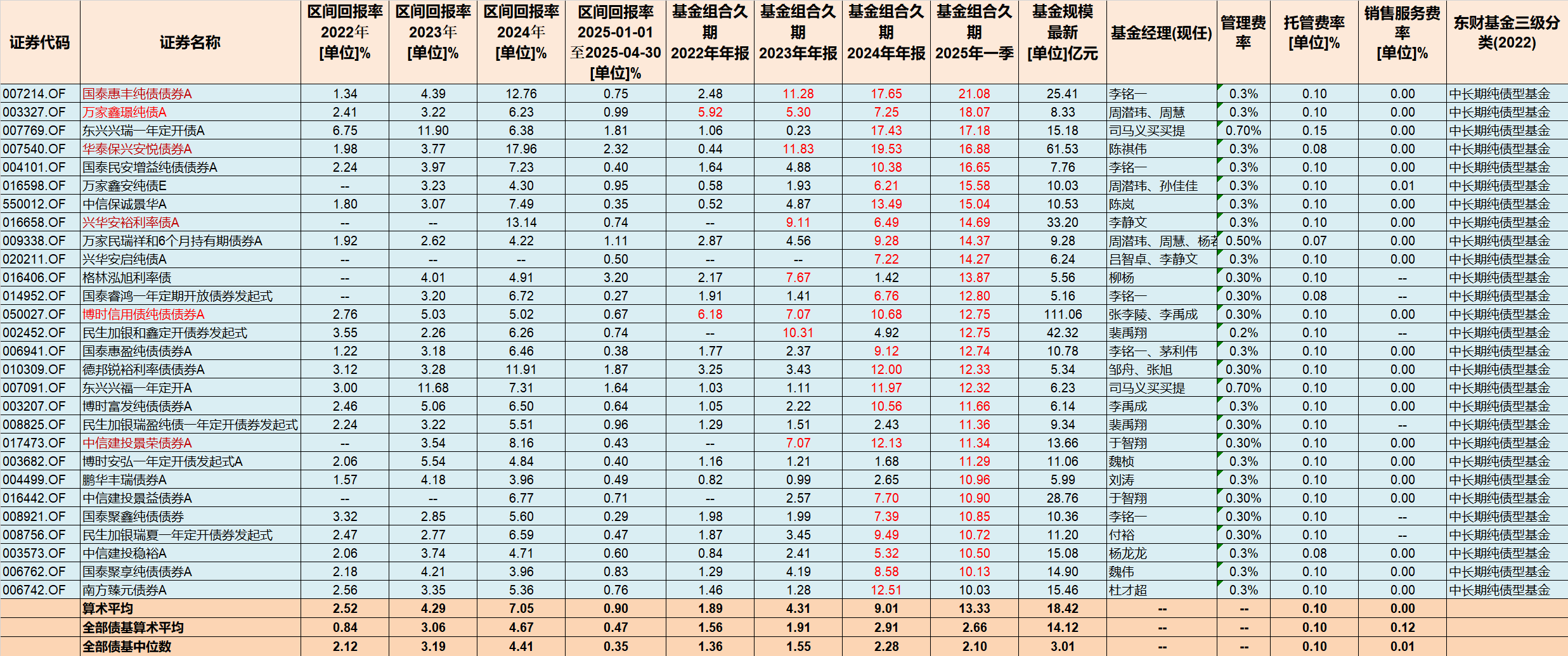 纯债基规模与业绩双爆发，近4成净值创历史新高，顺风局下，止盈盘正逐步增加