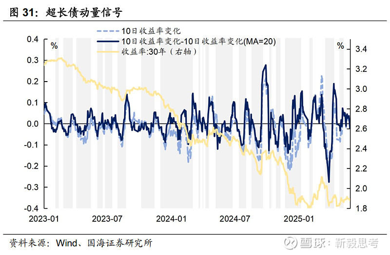 纯债基规模与业绩双爆发，近4成净值创历史新高，顺风局下，止盈盘正逐步增加