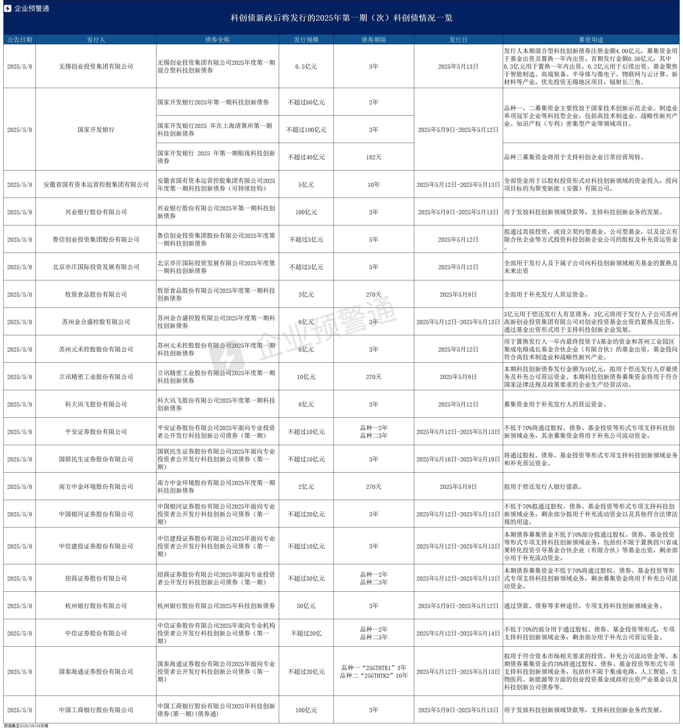 山西证券护航首批民营创投机构“科创债”成功发行