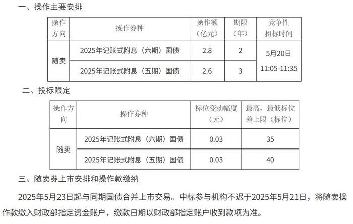 财政部：2025年记账式贴现（三十七期）国债已完成招标
