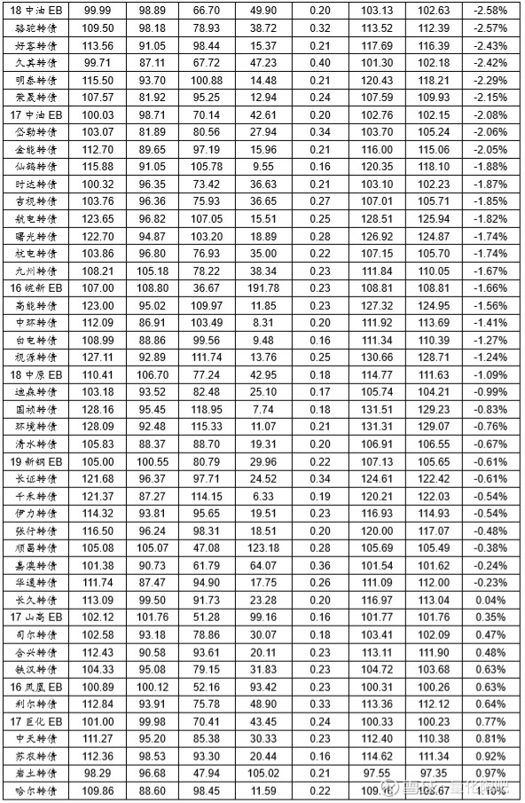 多只可转债信用评级被下调