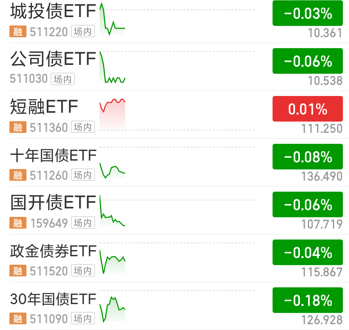 今日国债多数收跌，短债或仍有5-10bp的压缩空间｜机构要评