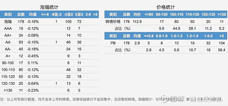中证转债指数收跌0.01%，178只可转债收涨