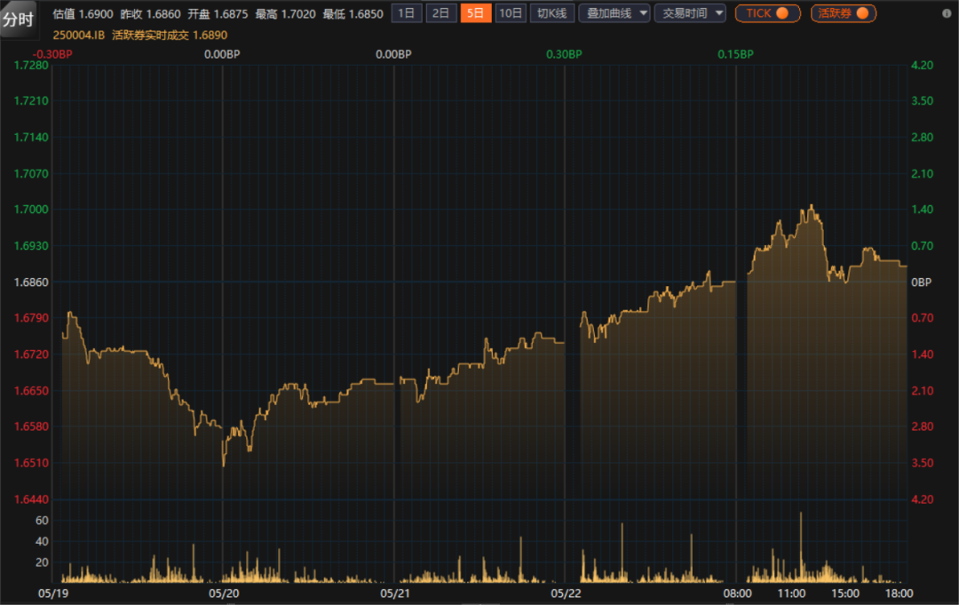 债市下行遇平台期,利差博弈升温,美联储降息分歧扩大 | 债圈大家说(周刊)