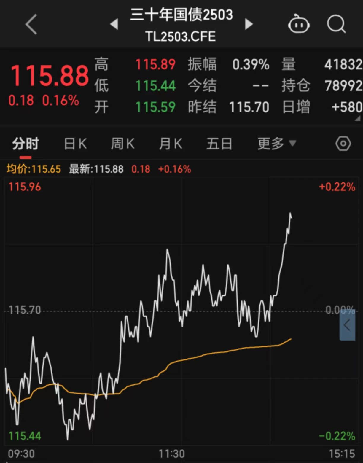 债市收盘|1000亿元国库现金定存今日到期,10年国债收益率振幅不足1bp