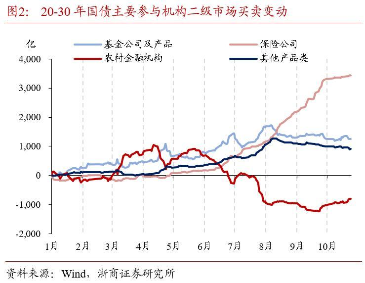 机构“卷”收益,20年、50年国债被“挖出”,收益率近一周双双下行5BP