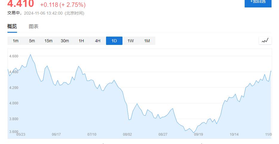美债收益率集体下跌，10年期美债收益率跌2.75个基点