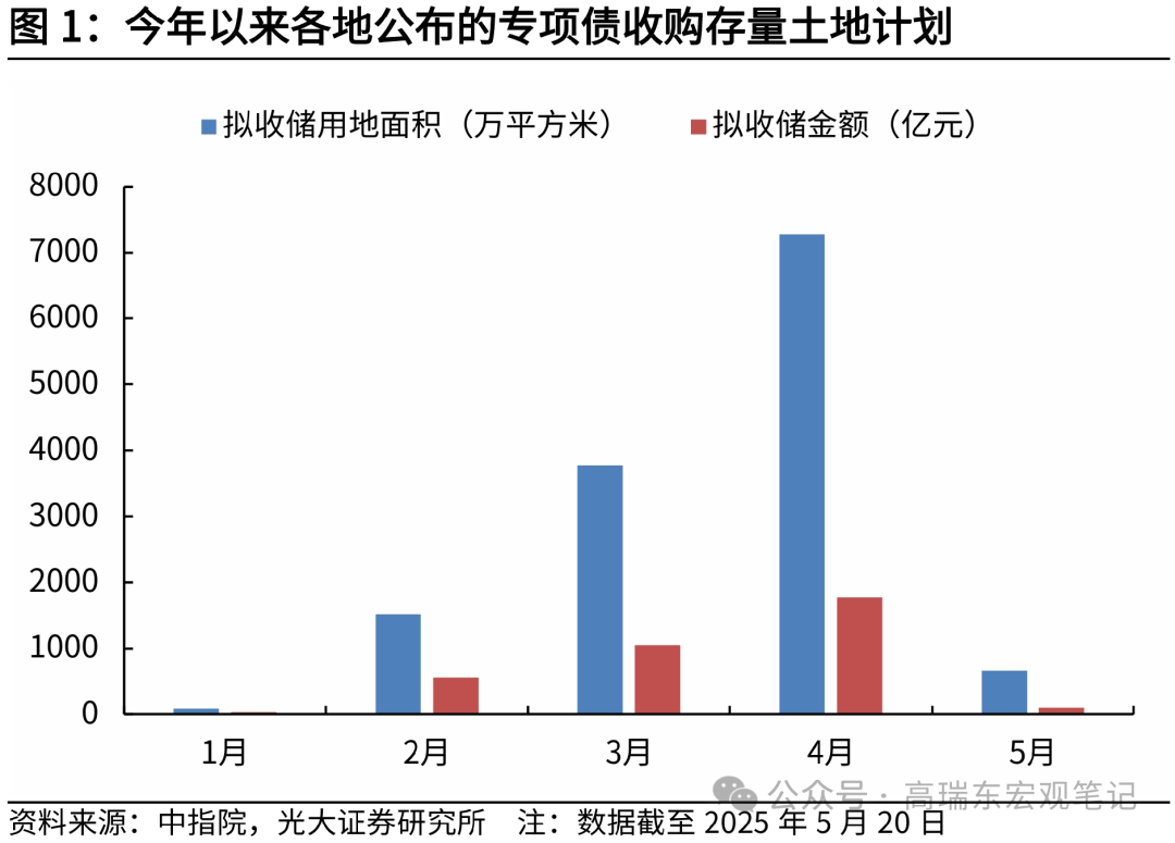 6月新增专项债发行提速,三季度发行规模有望超2万亿元