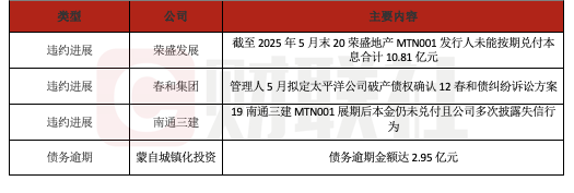 债市公告精选(6月24日)|阳光城已到期未支付的债务本金合计679亿元;联合资信下调“丝路转债”信用等级至 A