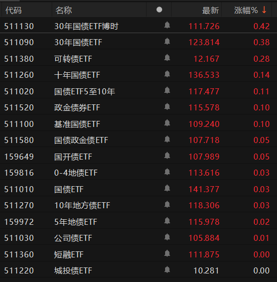 债市收盘|股债跷跷板作用持续,30年超长特别国债续发在1.8477%
