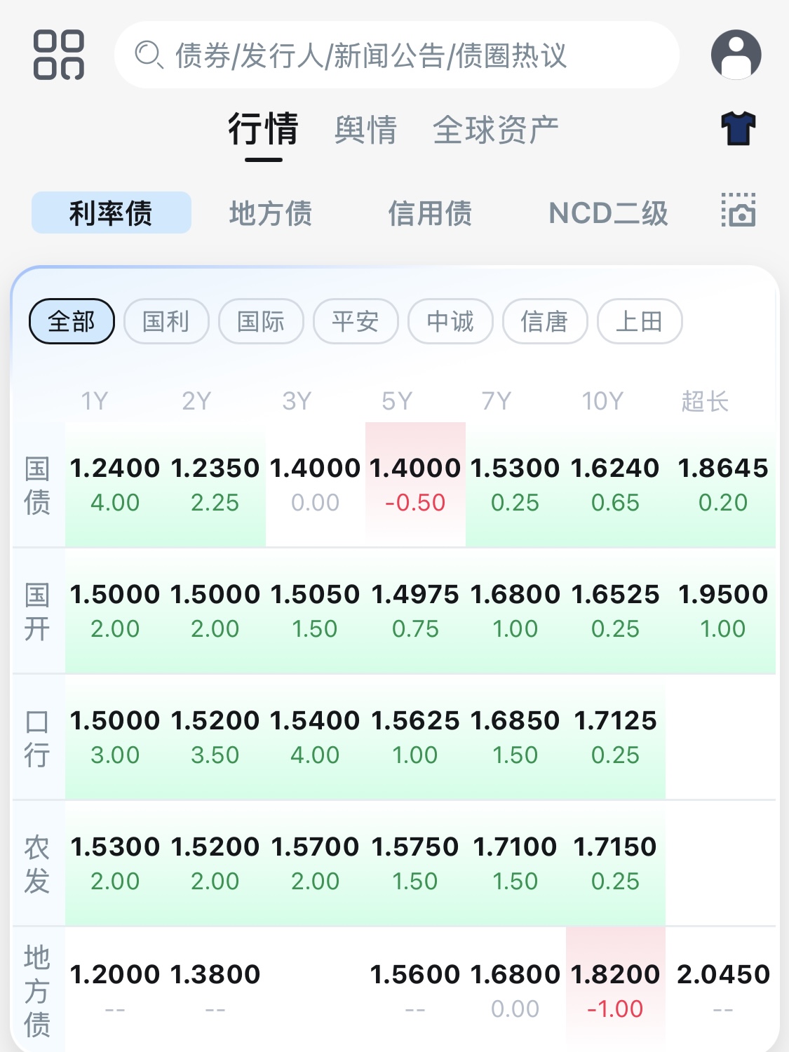 30年特别国债发行“遇冷”，国债市场全面回调，超长端回调幅度最大至1.85%