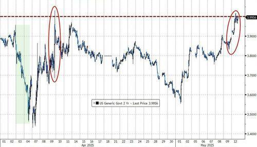 降息预期升温！债券交易员加大押注 预期10年期美债收益率将跌向4%